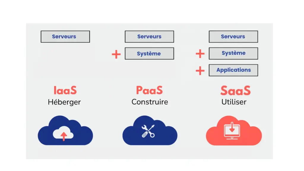 schema Saas Paas IaaS