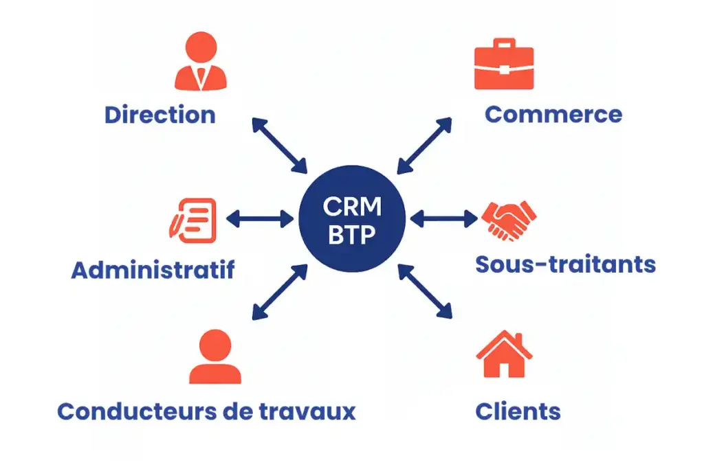 CRM BTP schema flux