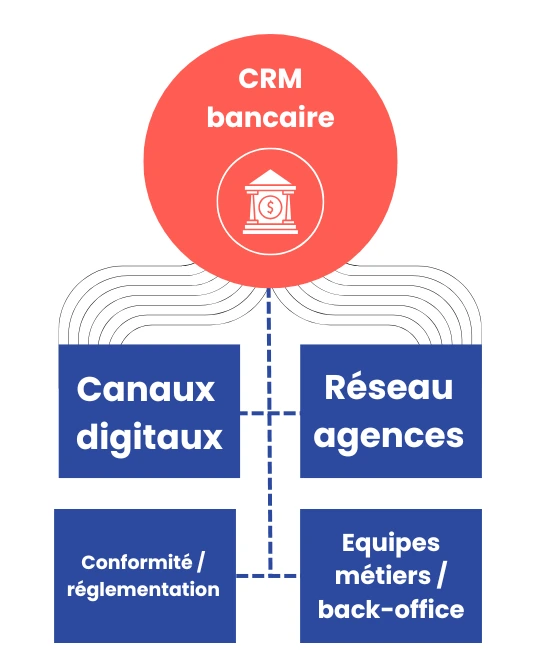 Schema CRM bancaire