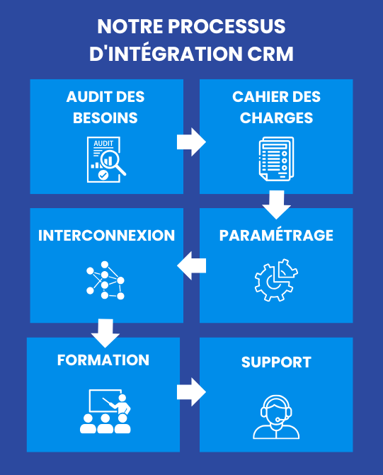 schema processus integration CRM apogea