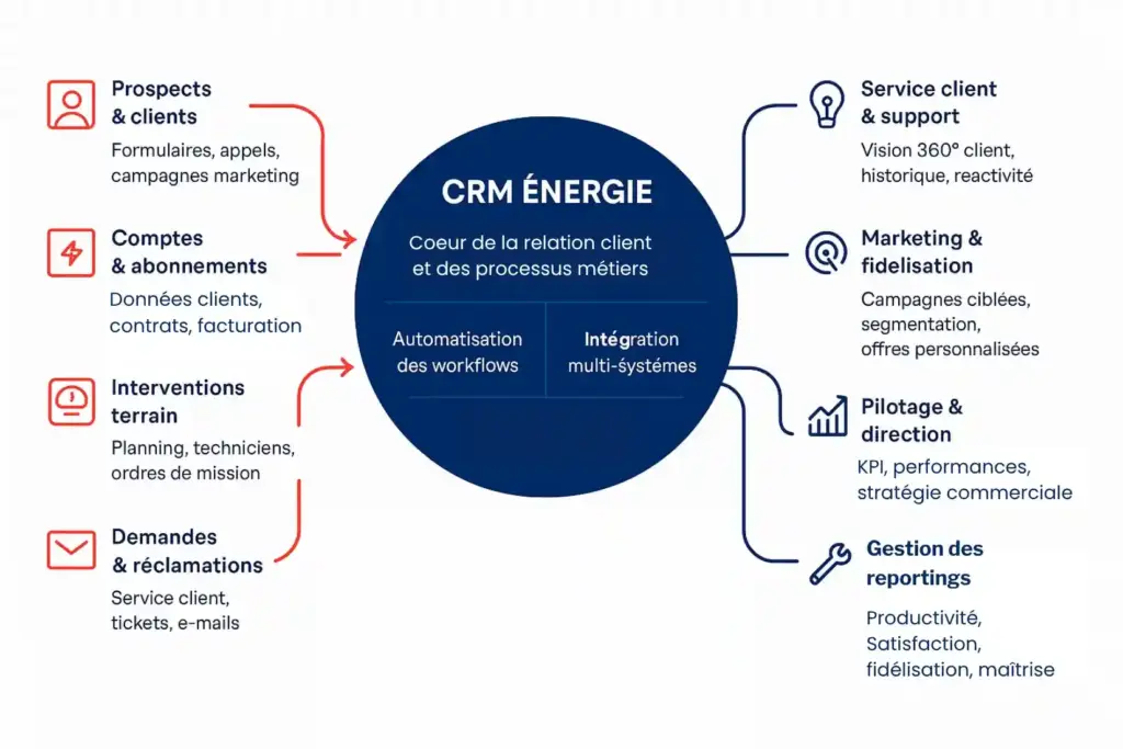 Schema CRM energie flux processus
