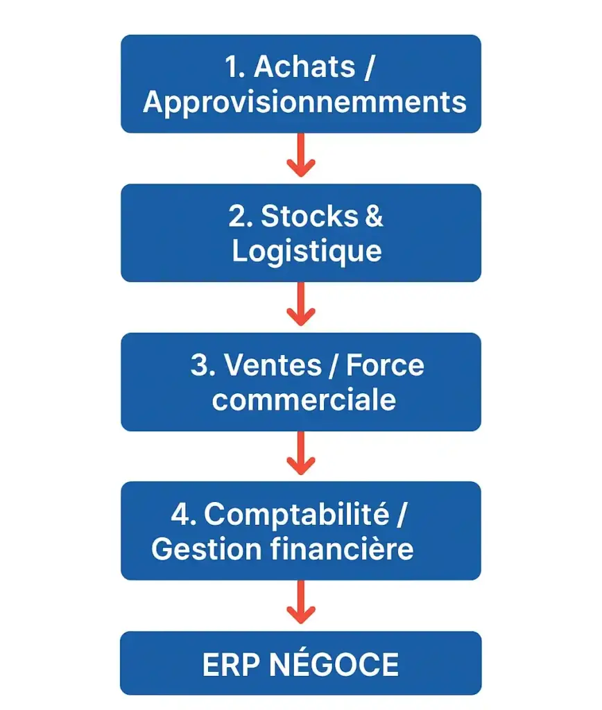 ERP négoce schema flux digitalisés