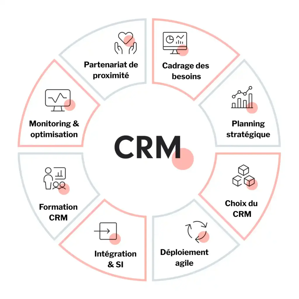 Schema demarche integration CRM chez Apogea