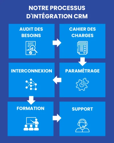 schema processus integration CRM apogea